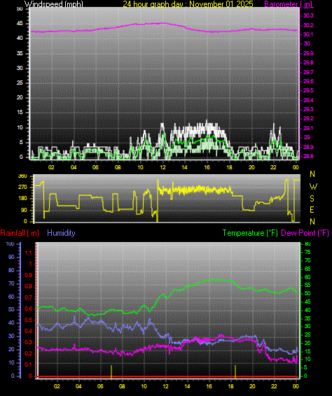 24 Hour Graph for Day 01
