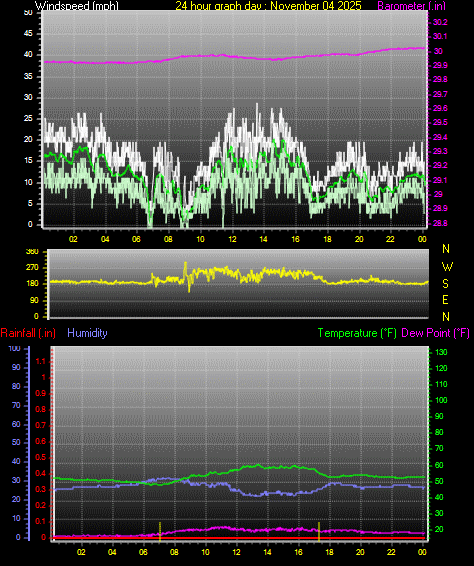 24 Hour Graph for Day 04