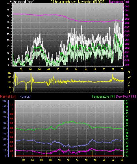 24 Hour Graph for Day 05