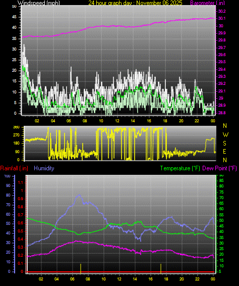 24 Hour Graph for Day 06