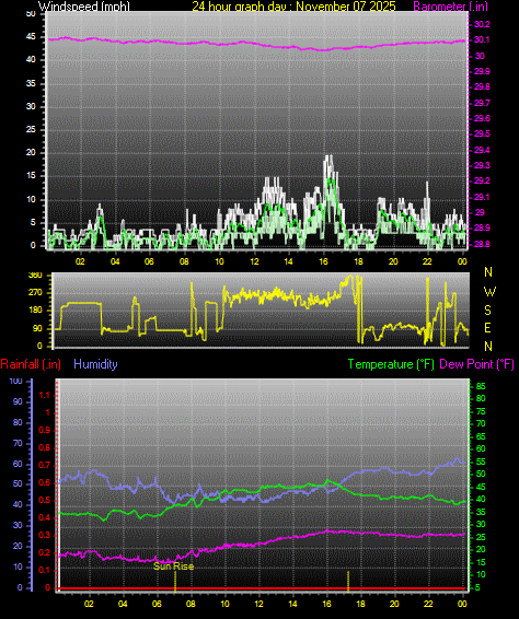 24 Hour Graph for Day 07