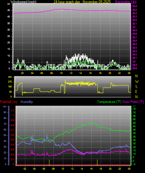 24 Hour Graph for Day 09