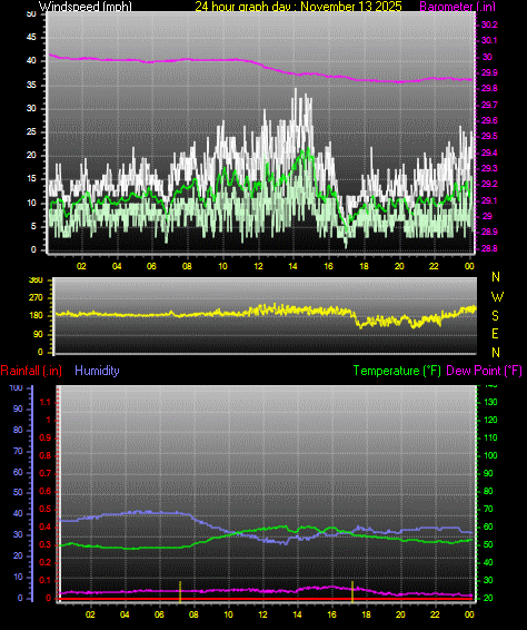 24 Hour Graph for Day 13