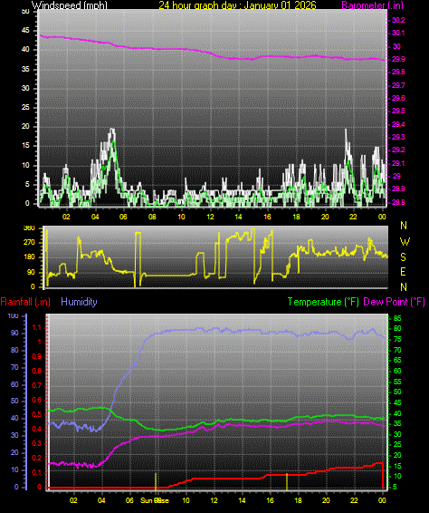 24 Hour Graph for Day 01
