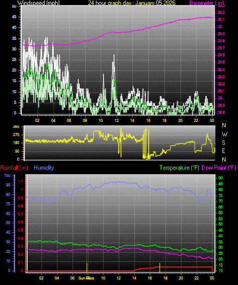 24 Hour Graph for Day 05