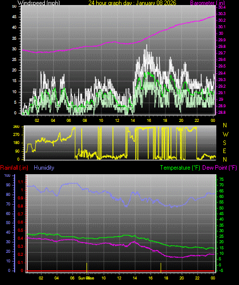 24 Hour Graph for Day 08