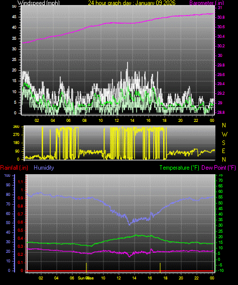 24 Hour Graph for Day 09