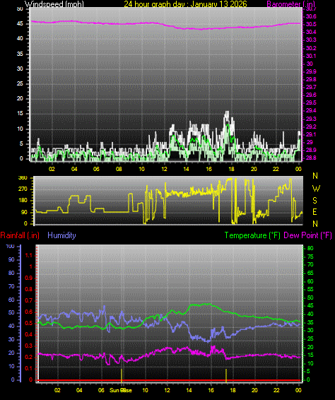 24 Hour Graph for Day 13