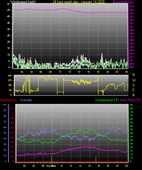 24 Hour Graph for Day 14