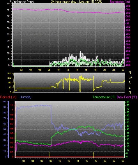 24 Hour Graph for Day 15
