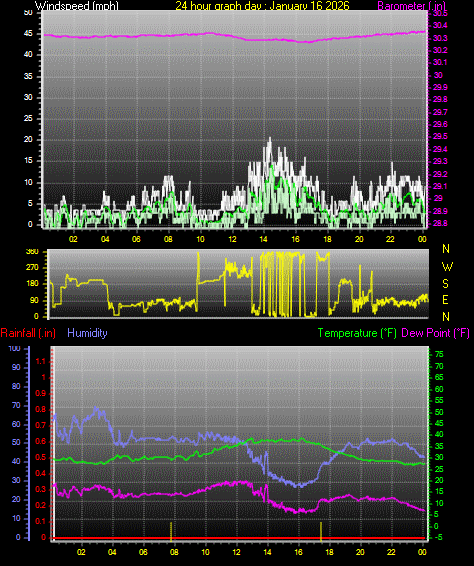 24 Hour Graph for Day 16
