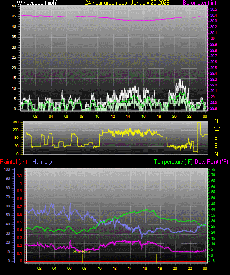 24 Hour Graph for Day 20
