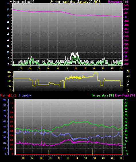 24 Hour Graph for Day 22