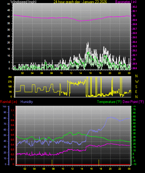 24 Hour Graph for Day 23