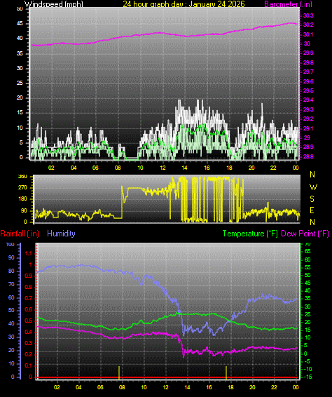 24 Hour Graph for Day 24