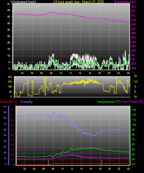 24 Hour Graph for Day 01