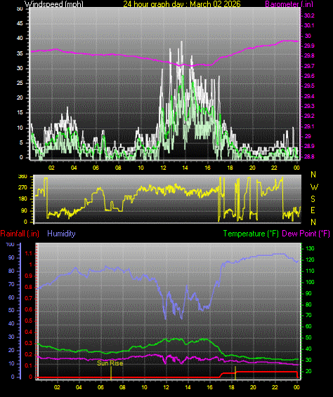 24 Hour Graph for Day 02