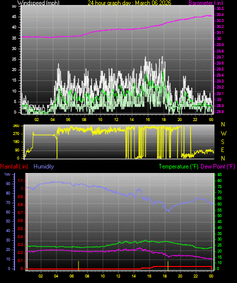 24 Hour Graph for Day 06