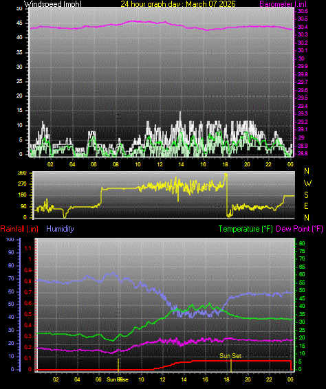 24 Hour Graph for Day 07