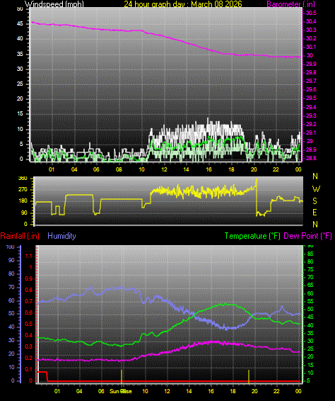 24 Hour Graph for Day 08