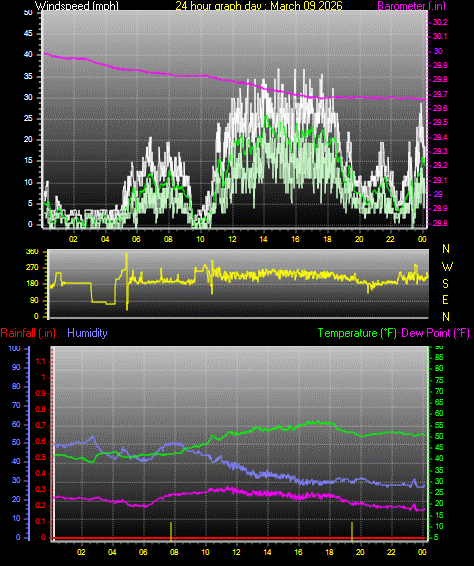 24 Hour Graph for Day 09
