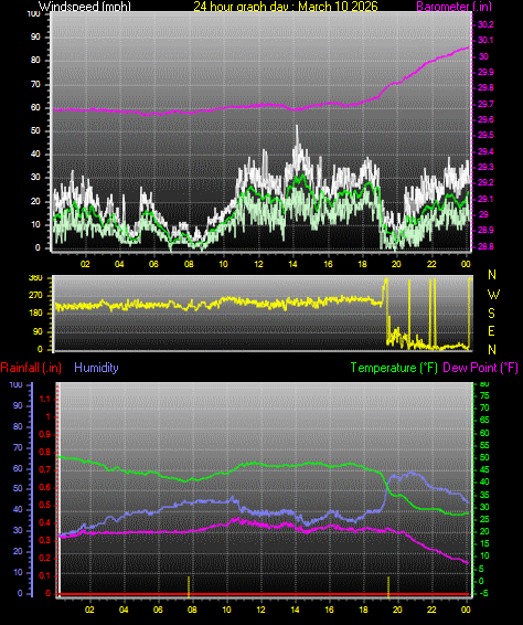 24 Hour Graph for Day 10