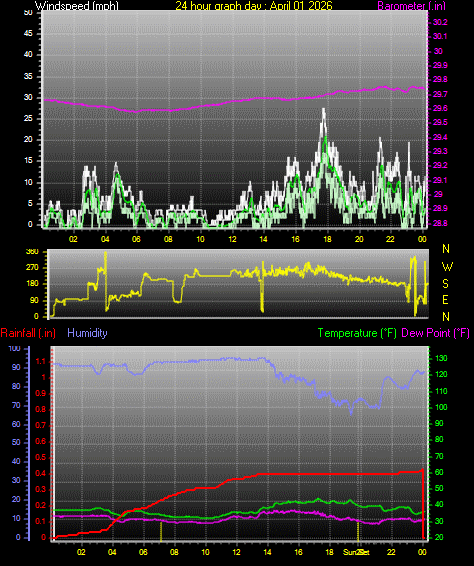 24 Hour Graph for Day 01