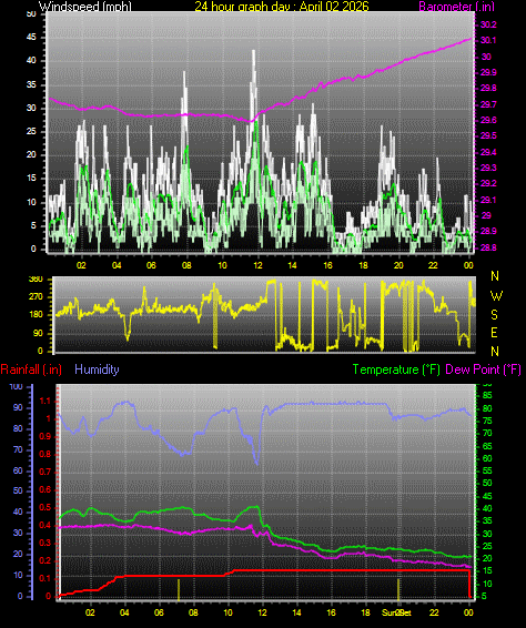 24 Hour Graph for Day 02