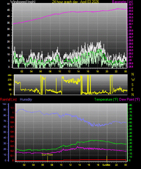 24 Hour Graph for Day 03