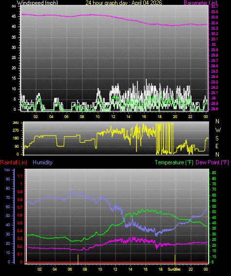 24 Hour Graph for Day 04
