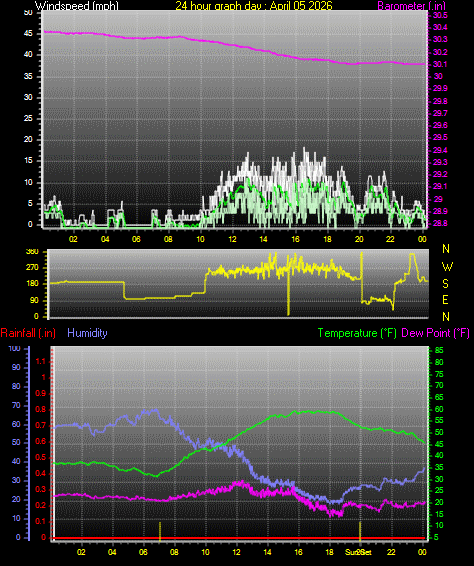 24 Hour Graph for Day 05