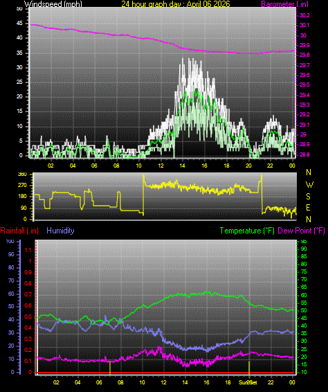24 Hour Graph for Day 06
