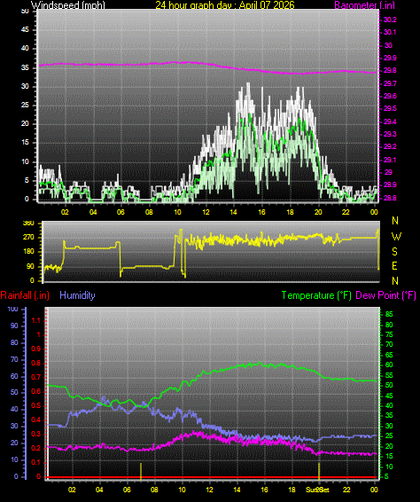 24 Hour Graph for Day 07