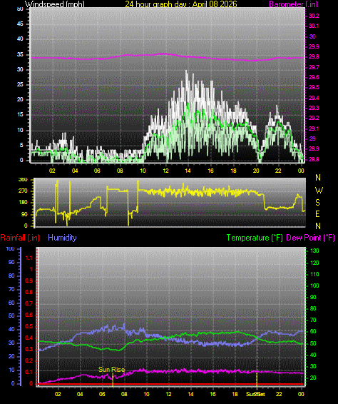 24 Hour Graph for Day 08