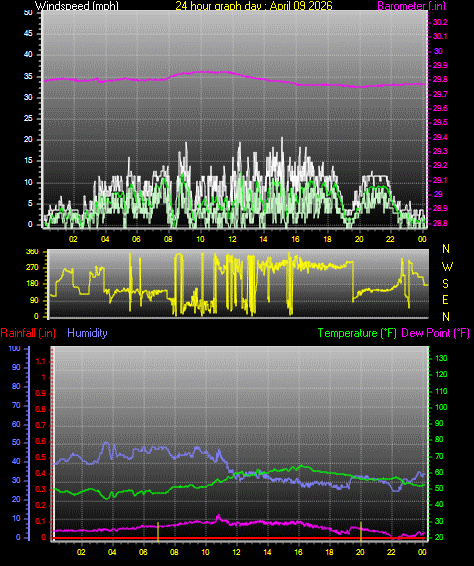 24 Hour Graph for Day 09