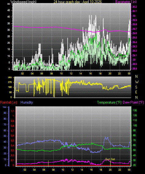 24 Hour Graph for Day 10