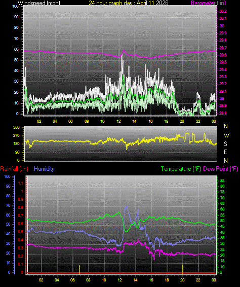 24 Hour Graph for Day 11