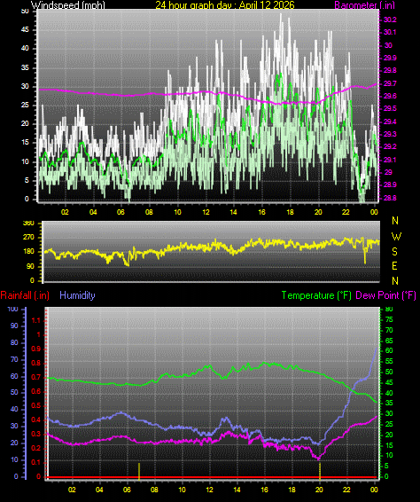 24 Hour Graph for Day 12