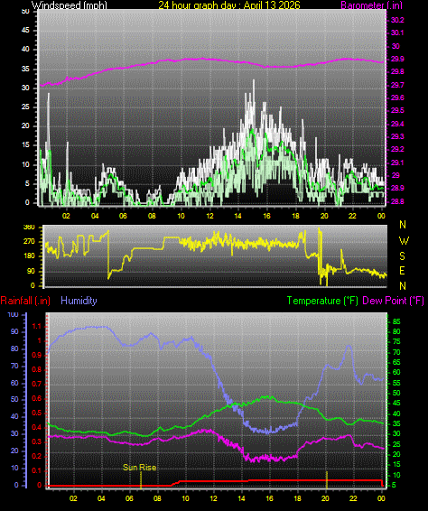 24 Hour Graph for Day 13