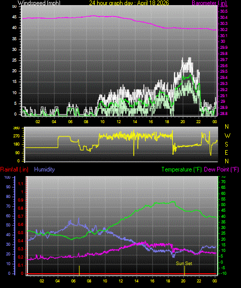 24 Hour Graph for Day 18
