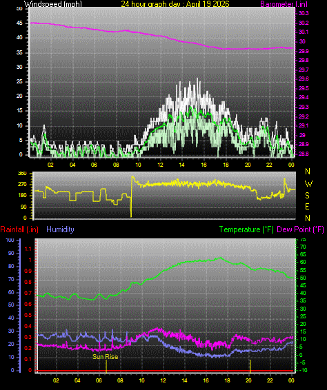 24 Hour Graph for Day 19