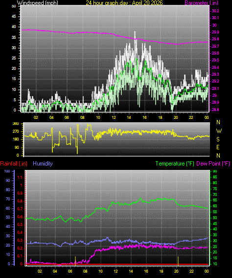 24 Hour Graph for Day 20