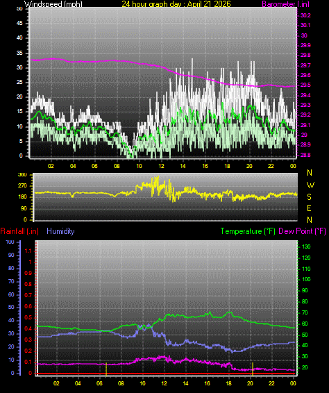 24 Hour Graph for Day 21