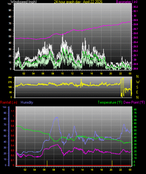 24 Hour Graph for Day 22