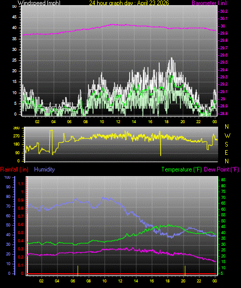 24 Hour Graph for Day 23