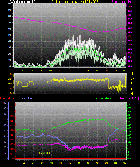 24 Hour Graph for Day 24