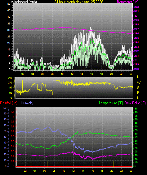 24 Hour Graph for Day 25
