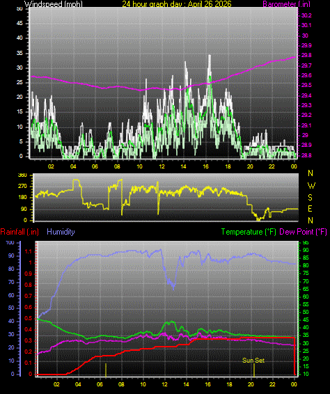 24 Hour Graph for Day 26