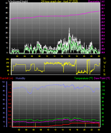 24 Hour Graph for Day 27
