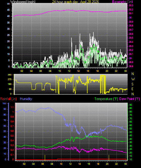 24 Hour Graph for Day 28